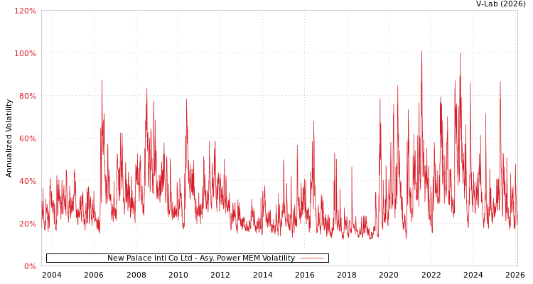 graph of New Palace Intl Co Ltd APMEM