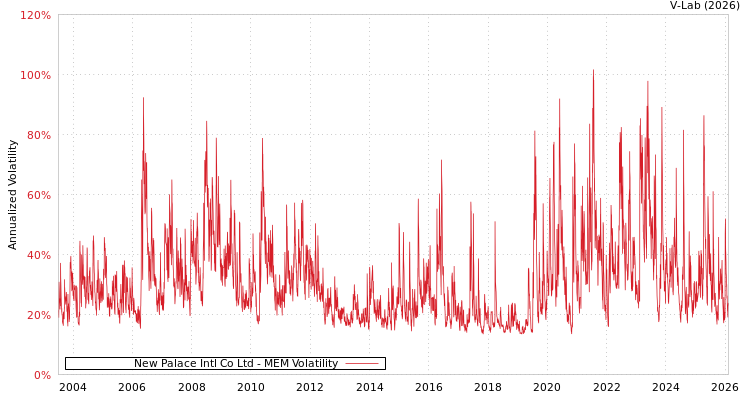graph of New Palace Intl Co Ltd MEM