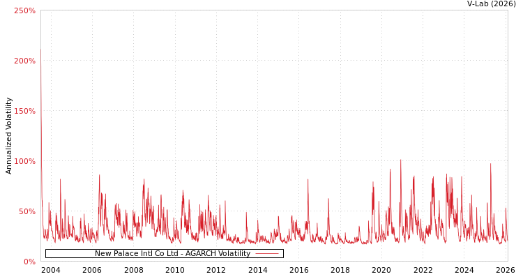 graph of New Palace Intl Co Ltd AGARCH
