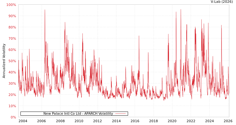 graph of New Palace Intl Co Ltd APARCH