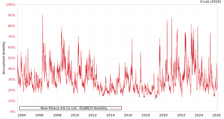 graph of New Palace Intl Co Ltd EGARCH