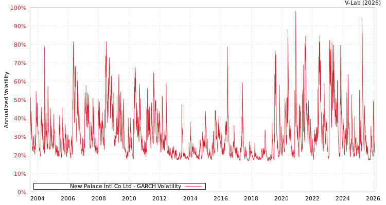 graph of New Palace Intl Co Ltd GARCH