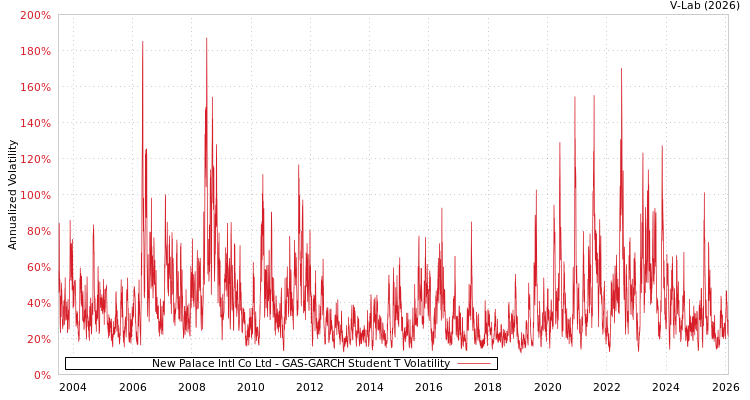 graph of New Palace Intl Co Ltd GAS-GARCH-T