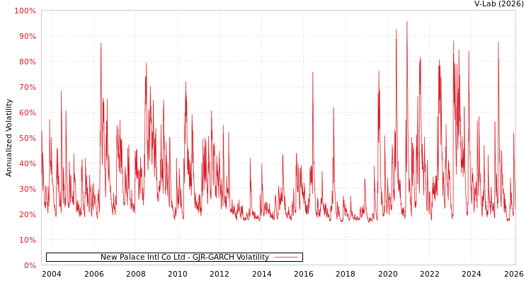 graph of New Palace Intl Co Ltd GJR-GARCH