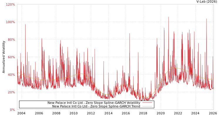 graph of New Palace Intl Co Ltd S0GARCH