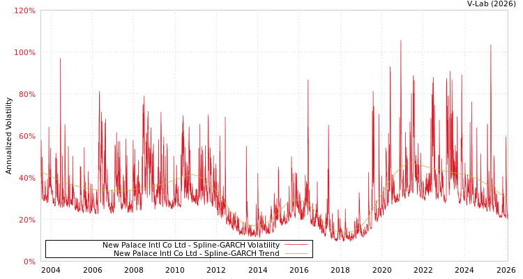 graph of New Palace Intl Co Ltd SGARCH