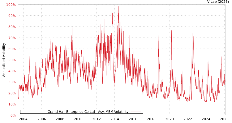 graph of Grand Hall Enterprise Co Ltd AMEM