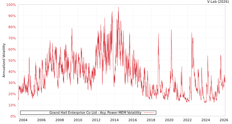 graph of Grand Hall Enterprise Co Ltd APMEM