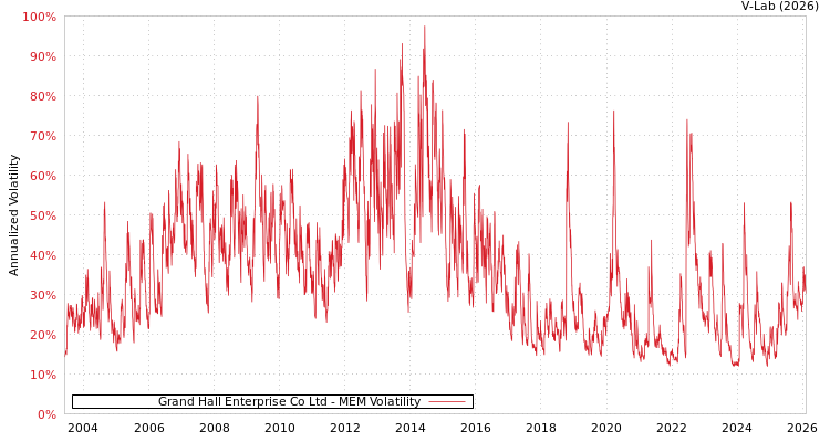 graph of Grand Hall Enterprise Co Ltd MEM