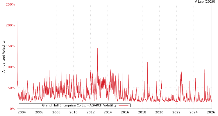 graph of Grand Hall Enterprise Co Ltd AGARCH