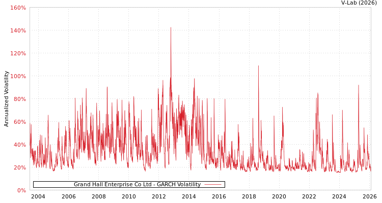 graph of Grand Hall Enterprise Co Ltd GARCH