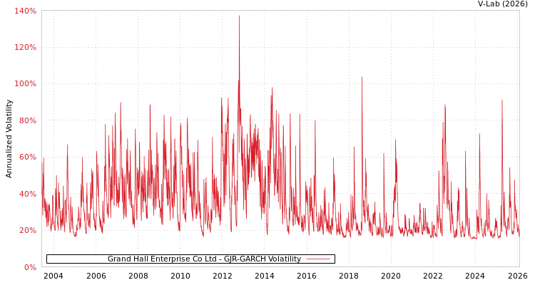 graph of Grand Hall Enterprise Co Ltd GJR-GARCH