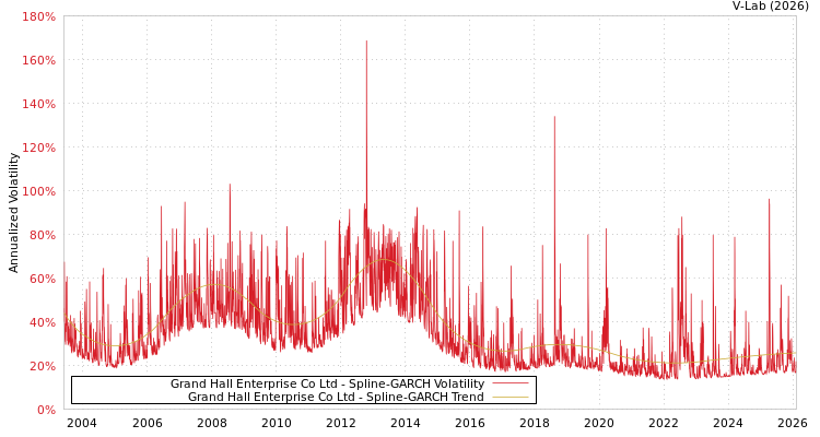 graph of Grand Hall Enterprise Co Ltd SGARCH