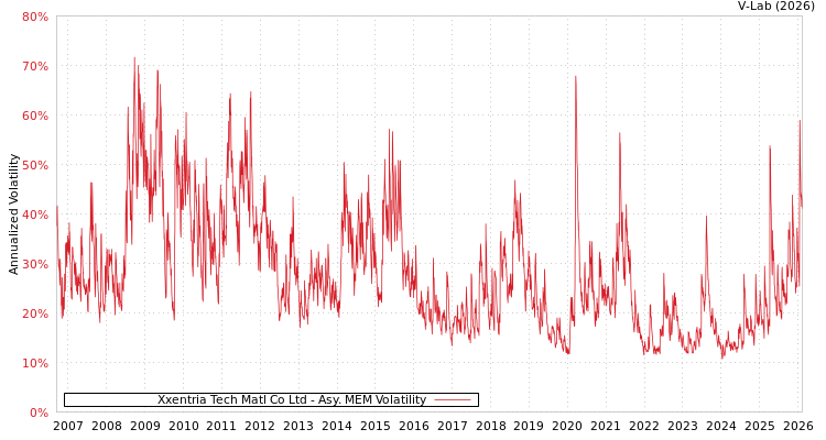 graph of Xxentria Tech Matl Co Ltd AMEM