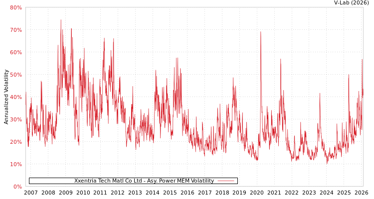 graph of Xxentria Tech Matl Co Ltd APMEM
