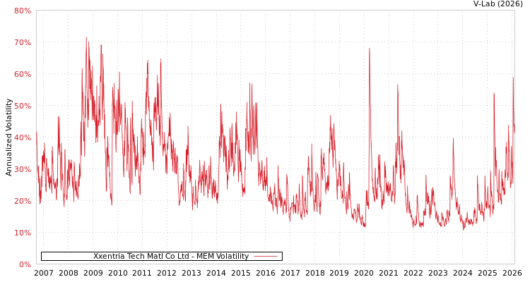 graph of Xxentria Tech Matl Co Ltd MEM