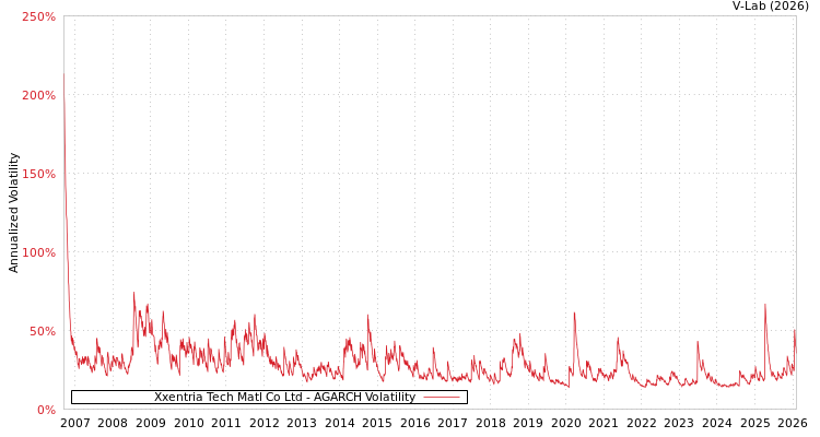 graph of Xxentria Tech Matl Co Ltd AGARCH