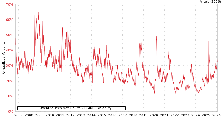 graph of Xxentria Tech Matl Co Ltd EGARCH