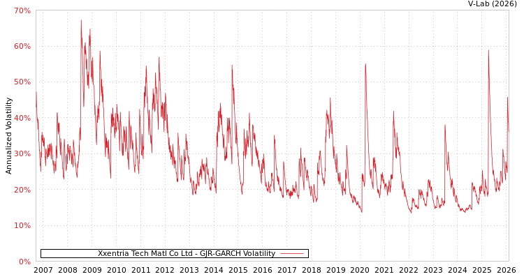graph of Xxentria Tech Matl Co Ltd GJR-GARCH