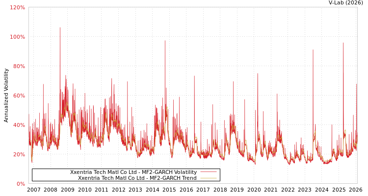 graph of Xxentria Tech Matl Co Ltd MF2-GARCH