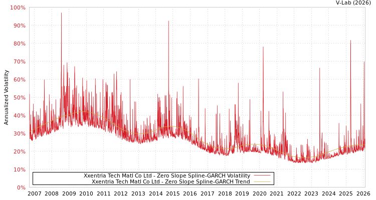 graph of Xxentria Tech Matl Co Ltd S0GARCH