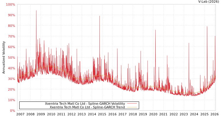 graph of Xxentria Tech Matl Co Ltd SGARCH