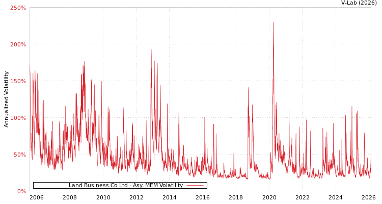 graph of Land Business Co Ltd AMEM