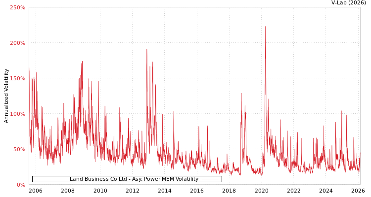 graph of Land Business Co Ltd APMEM