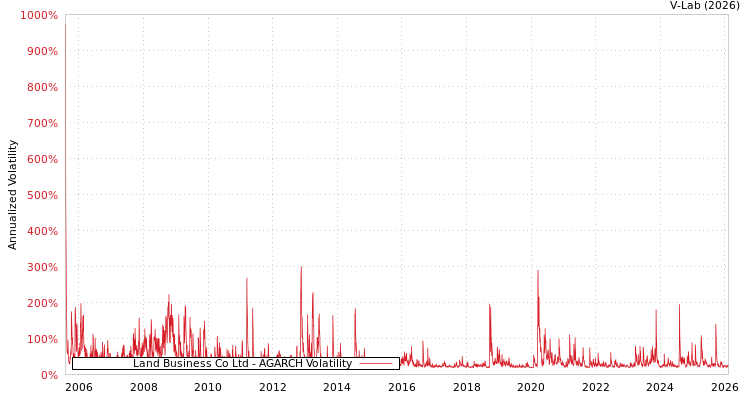 graph of Land Business Co Ltd AGARCH