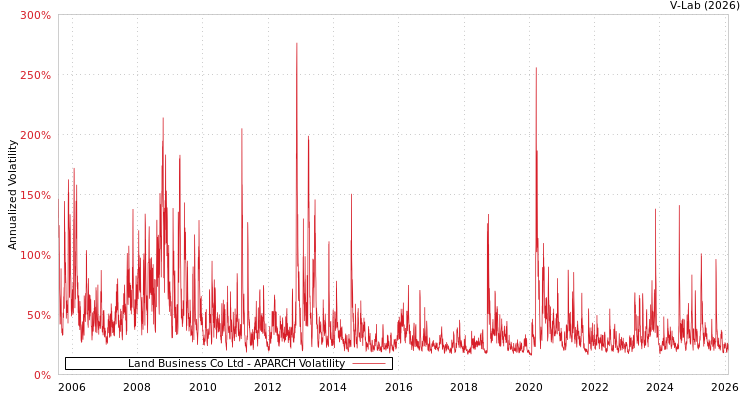 graph of Land Business Co Ltd APARCH