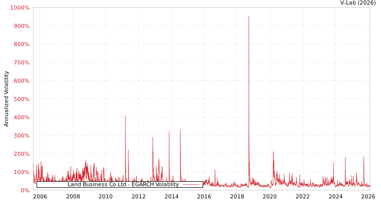 graph of Land Business Co Ltd EGARCH