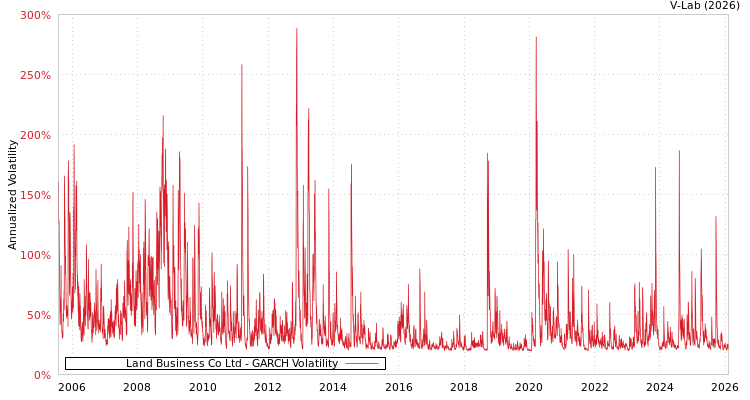 graph of Land Business Co Ltd GARCH