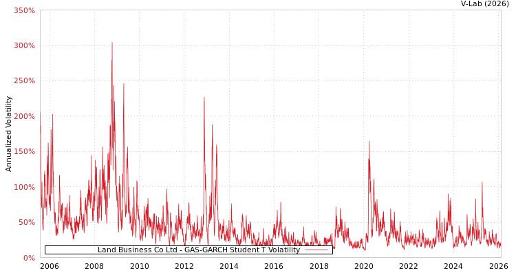 graph of Land Business Co Ltd GAS-GARCH-T