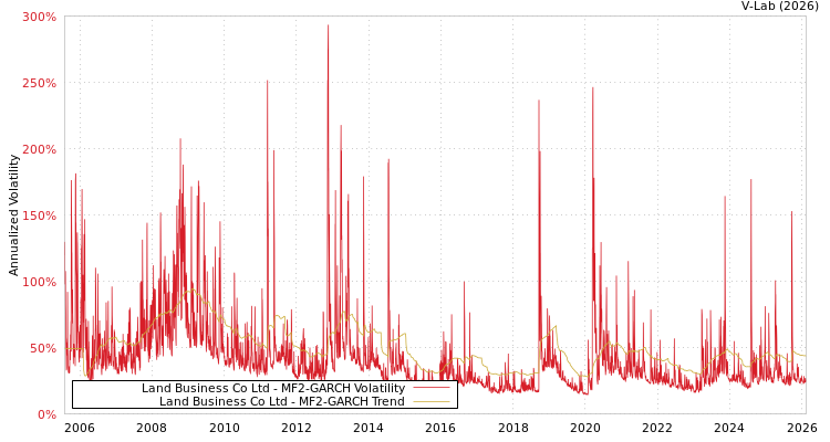 graph of Land Business Co Ltd MF2-GARCH
