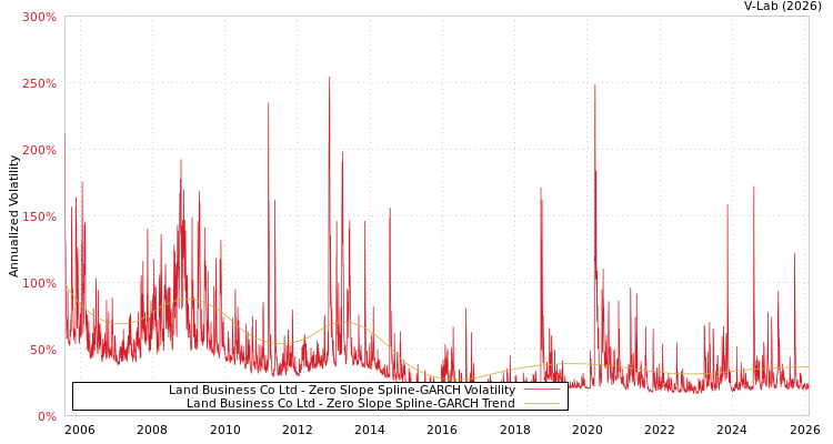 graph of Land Business Co Ltd S0GARCH