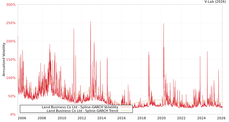 graph of Land Business Co Ltd SGARCH