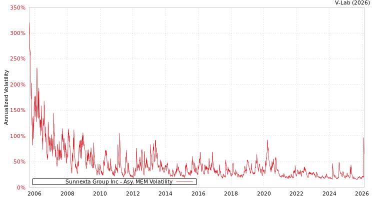 graph of Sunnexta Group Inc AMEM
