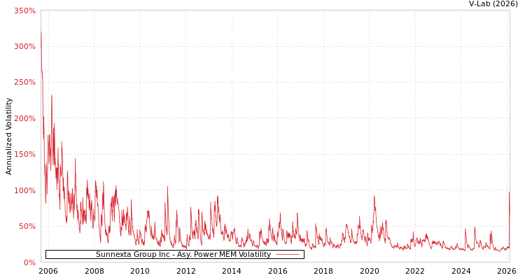 graph of Sunnexta Group Inc APMEM