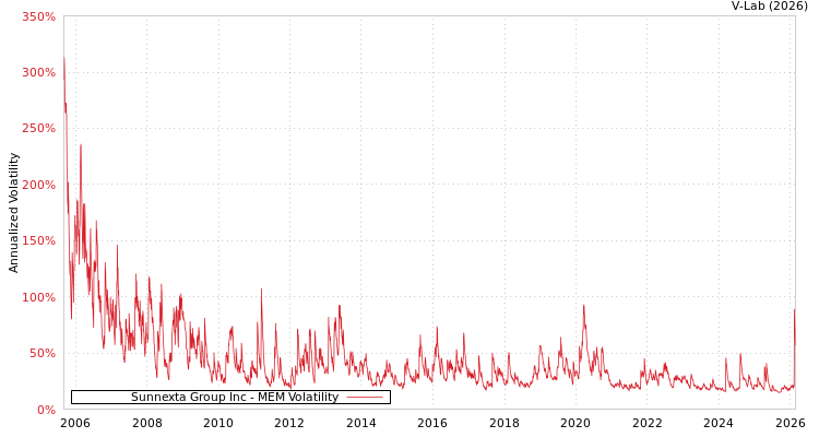 graph of Sunnexta Group Inc MEM