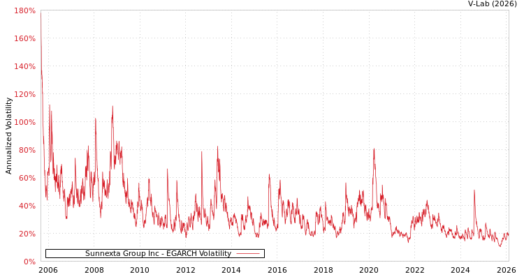 graph of Sunnexta Group Inc EGARCH