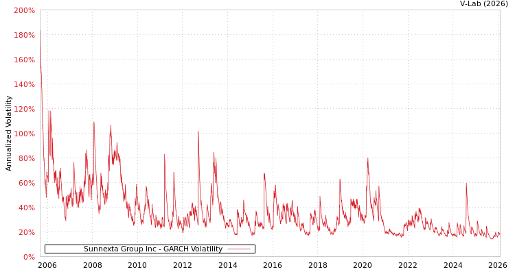 graph of Sunnexta Group Inc GARCH