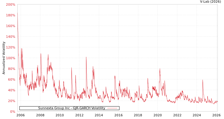 graph of Sunnexta Group Inc GJR-GARCH