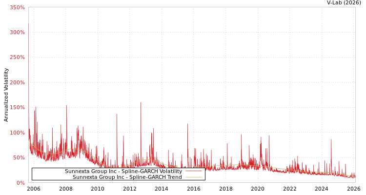 graph of Sunnexta Group Inc SGARCH