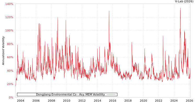graph of Dongjiang Environmental Co AMEM