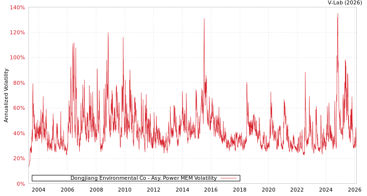 graph of Dongjiang Environmental Co APMEM