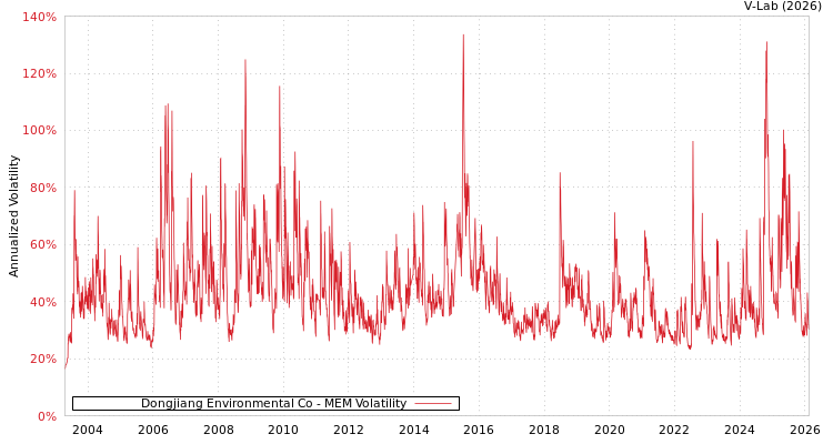 graph of Dongjiang Environmental Co MEM