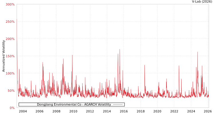 graph of Dongjiang Environmental Co AGARCH