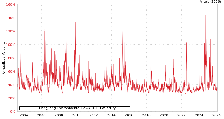 graph of Dongjiang Environmental Co APARCH