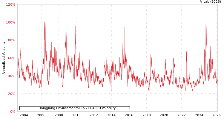 graph of Dongjiang Environmental Co EGARCH