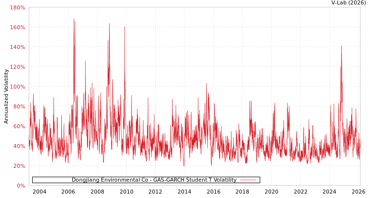 graph of Dongjiang Environmental Co GAS-GARCH-T